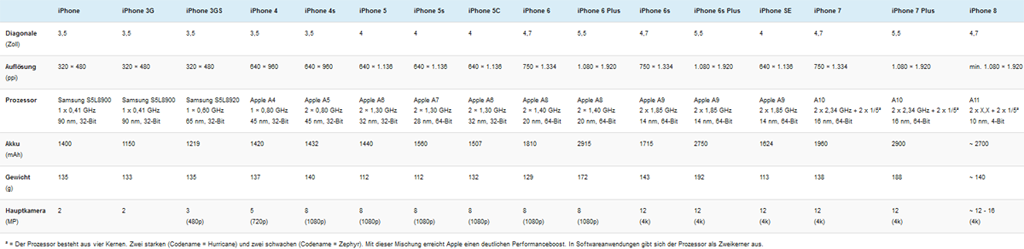 Komplette Übersicht aller iPhones im technischen Vergleich. Klicke auf das Bild um es zu vergrößern!
