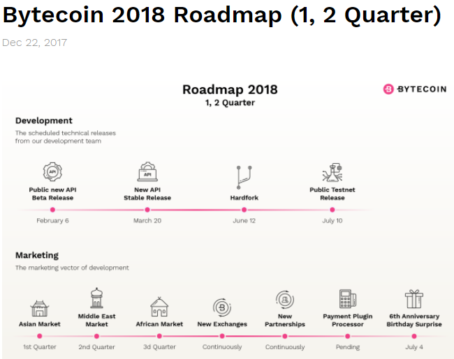 Der Bytecoin überzeugt 2018 mit einer neuen Roadmap - Auf zu frischen Wegen, auf an die Spitze der Krypto-Gemeinschaft. 2018 wird spannend beim Bytecoin!