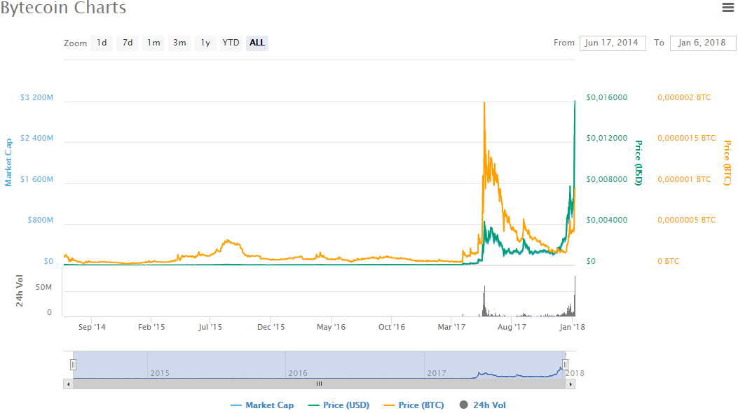 Seit Mitte 2017 steigt der Bytecoin. Anbei die Chart aus coinmarketcap.com - Die Investition in den Coin lohnt mehr denn je! Die Anzahl an Exchanges, die den Coin anbieten steigt mit jedem Monat! Stay tuned....